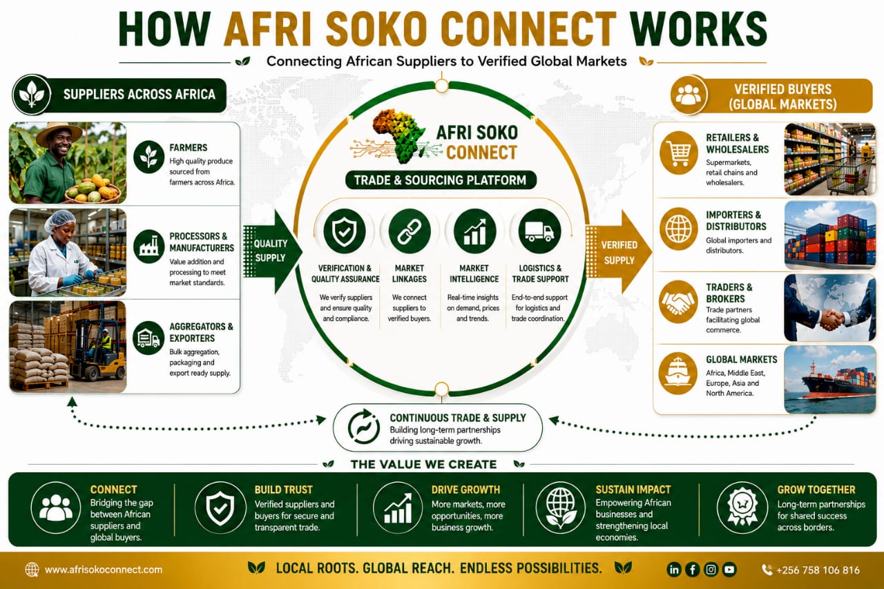 How Does Afri Soko Connect Work? Connecting African Suppliers to Verified Global Markets